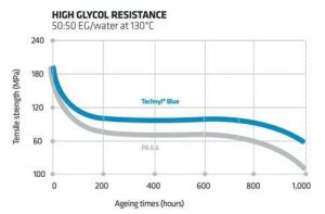 Solvay Performance Polyamides presenta Technyl® Blue