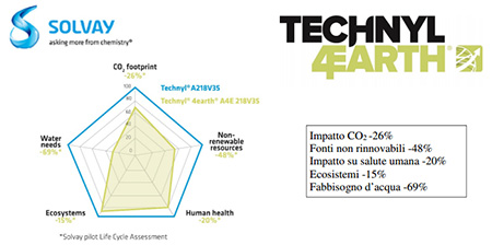 Technyl® 4earth®