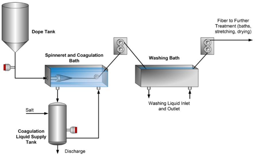 Processo Fibre Alginate 