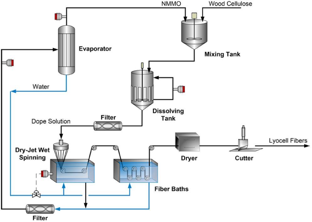 Processo Lyocell