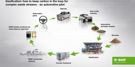 BASF, Porsche e BEST