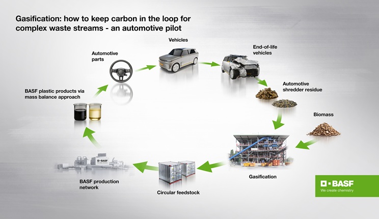 BASF, Porsche e BEST